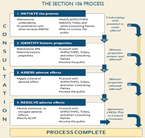 Section 106 Process Flow Chart
